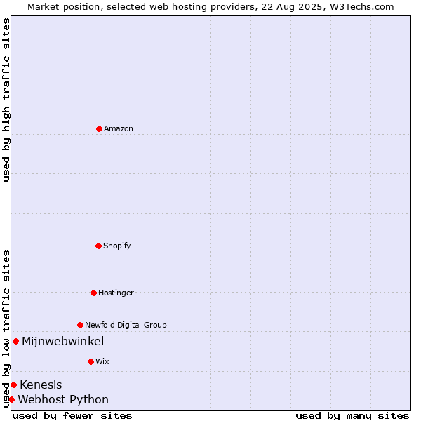Market position of Mijnwebwinkel vs. Kenesis vs. Webhost Python