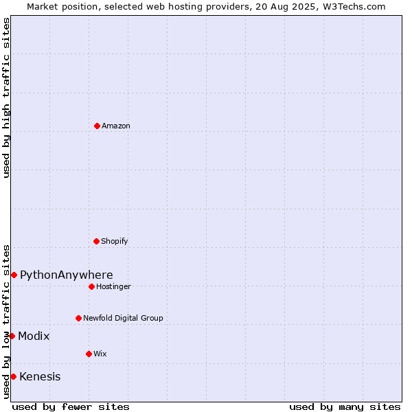 Market position of PythonAnywhere vs. Kenesis vs. Modix