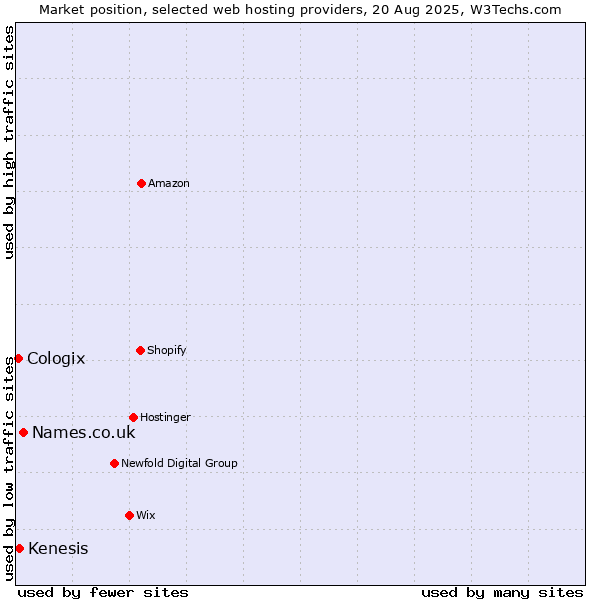 Market position of Names.co.uk vs. Kenesis vs. Cologix