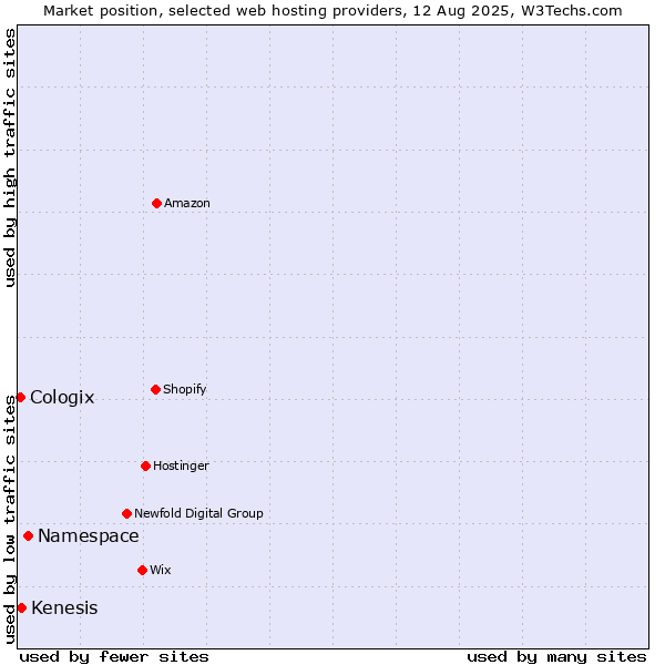 Market position of Namespace vs. Kenesis vs. Cologix