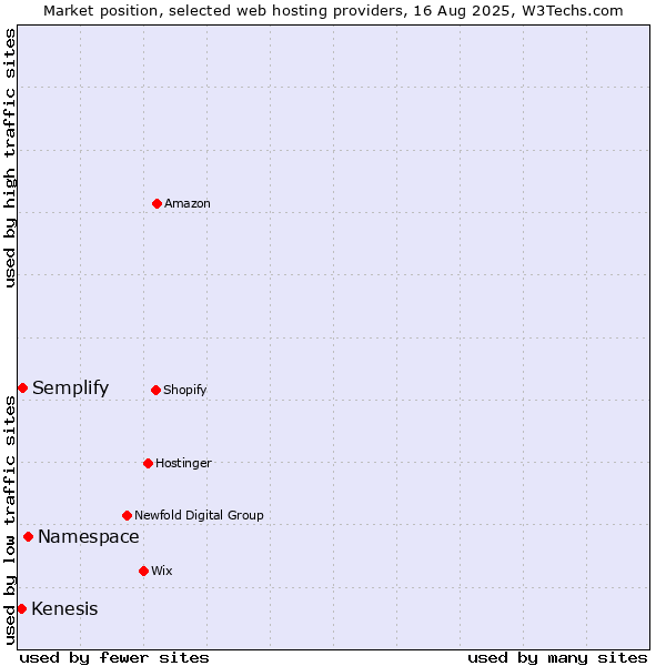 Market position of Namespace vs. Semplify vs. Kenesis