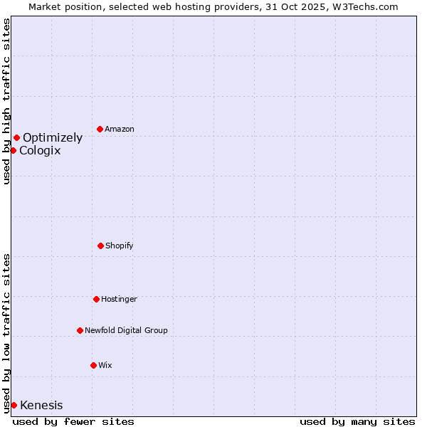 Market position of Optimizely vs. Kenesis vs. Cologix