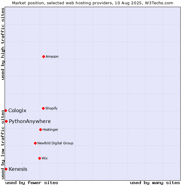 Market position of PythonAnywhere vs. Kenesis vs. Cologix