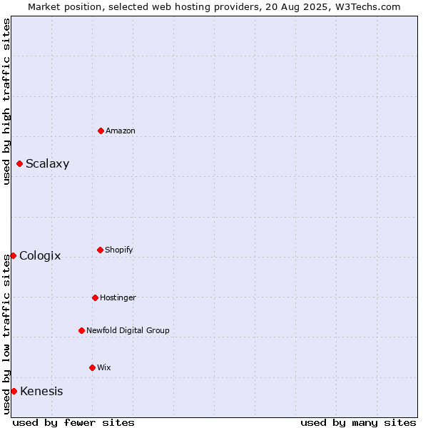 Market position of Scalaxy vs. Kenesis vs. Cologix