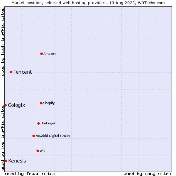 Market position of Tencent vs. Kenesis vs. Cologix