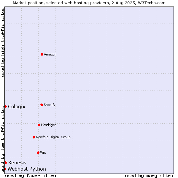 Market position of Kenesis vs. Cologix vs. Webhost Python