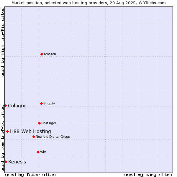 Market position of H88 Web Hosting vs. Kenesis vs. Cologix