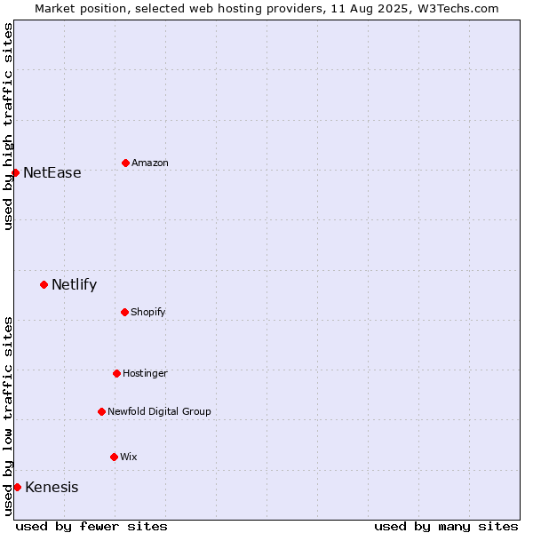 Market position of Netlify vs. Kenesis vs. NetEase