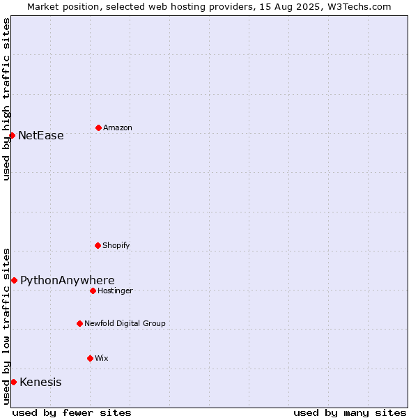Market position of PythonAnywhere vs. Kenesis vs. NetEase