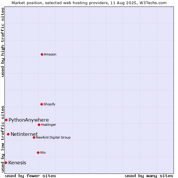 Market position of Netinternet vs. PythonAnywhere vs. Kenesis