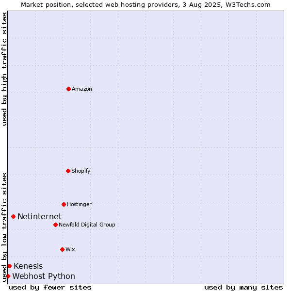 Market position of Netinternet vs. Kenesis vs. Webhost Python