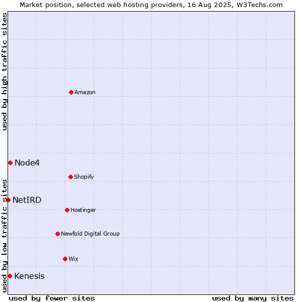 Market position of Node4 vs. Kenesis vs. NetIRD