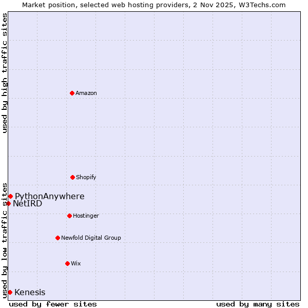 Market position of PythonAnywhere vs. Kenesis vs. NetIRD