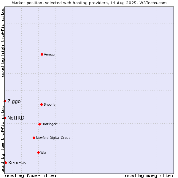 Market position of Kenesis vs. Ziggo vs. NetIRD