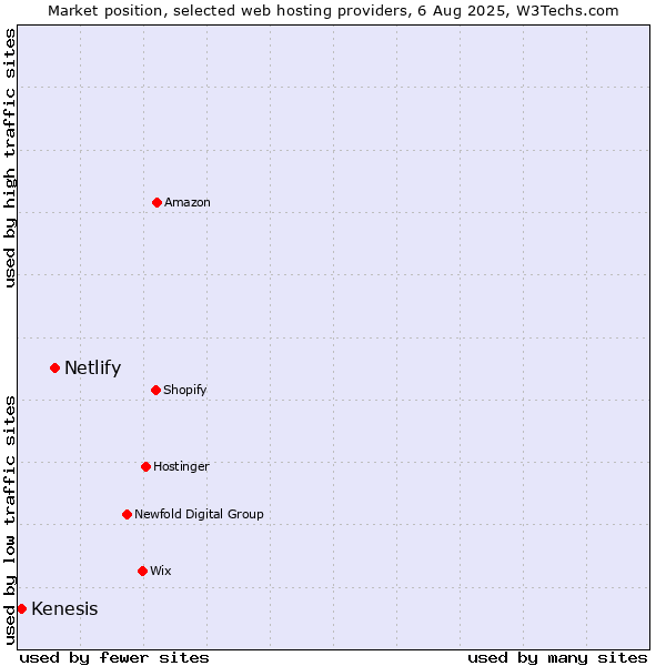 Market position of Netlify vs. Kenesis