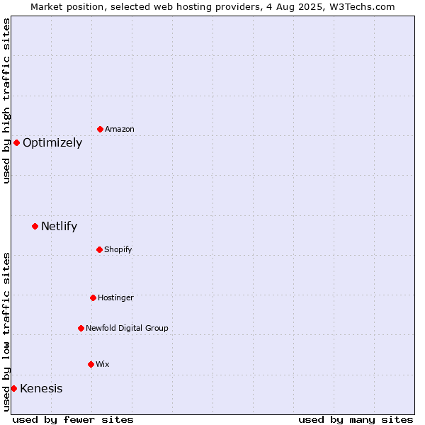 Market position of Netlify vs. Optimizely vs. Kenesis