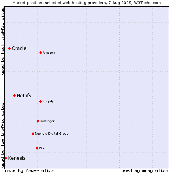 Market position of Netlify vs. Oracle vs. Kenesis