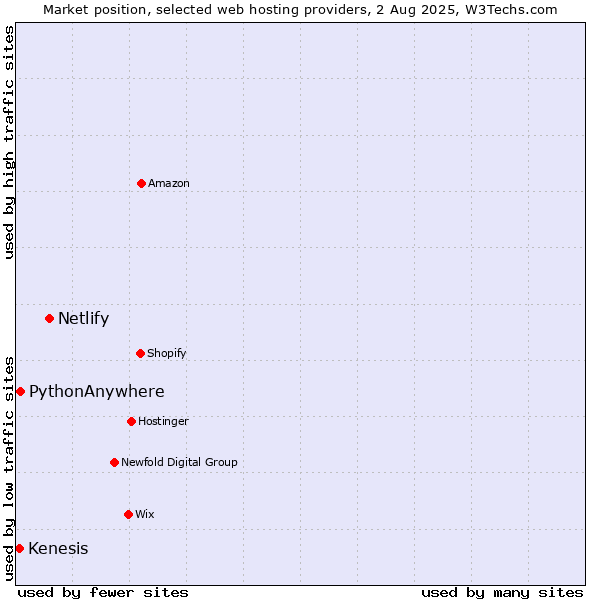 Market position of Netlify vs. PythonAnywhere vs. Kenesis