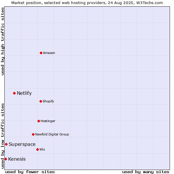 Market position of Netlify vs. Superspace vs. Kenesis