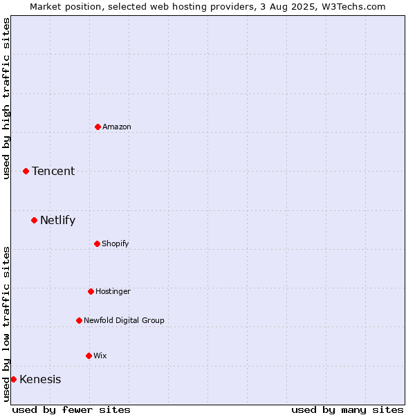 Market position of Netlify vs. Tencent vs. Kenesis