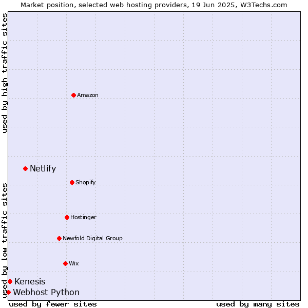 Market position of Netlify vs. Kenesis vs. Webhost Python