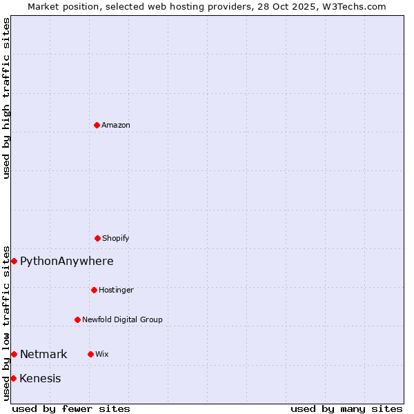 Market position of Netmark vs. PythonAnywhere vs. Kenesis