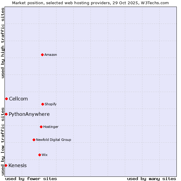 Market position of Cellcom vs. PythonAnywhere vs. Kenesis