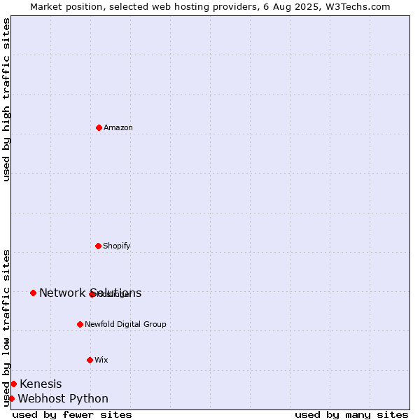 Market position of Network Solutions vs. Kenesis vs. Webhost Python