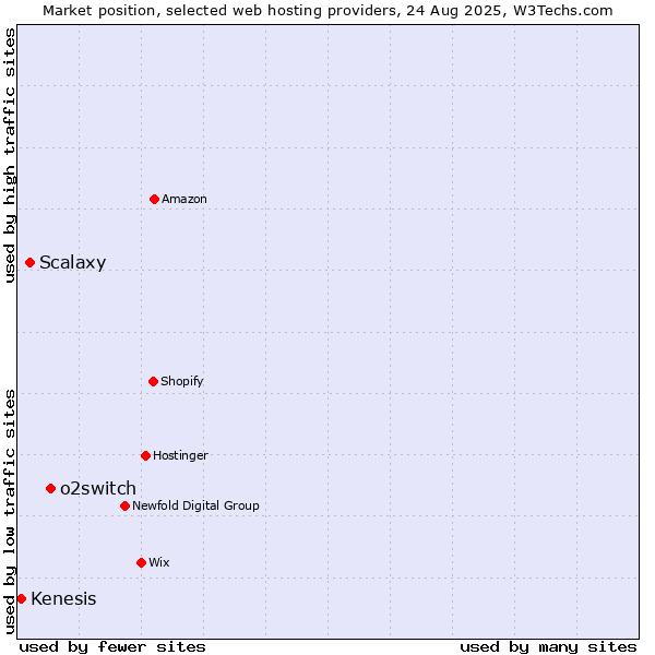 Market position of o2switch vs. Scalaxy vs. Kenesis