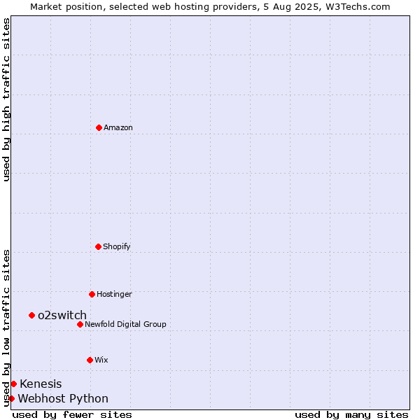 Market position of o2switch vs. Kenesis vs. Webhost Python