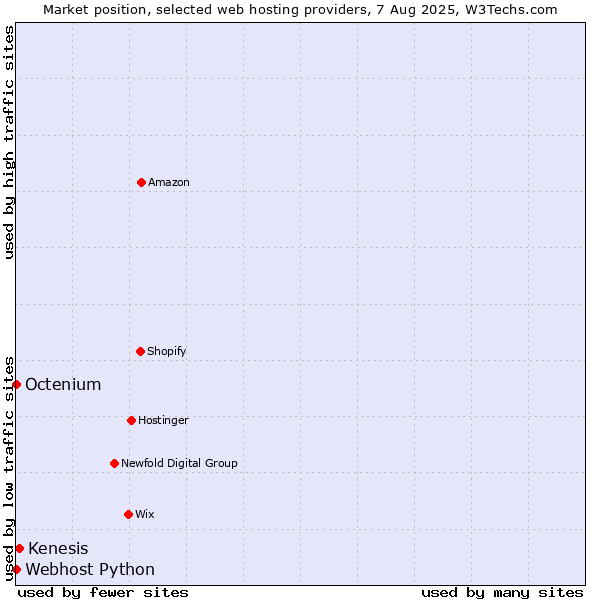 Market position of Kenesis vs. Octenium vs. Webhost Python