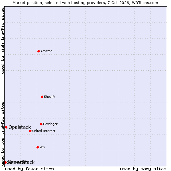 Market position of Opalstack vs. Kenesis vs. ServerStack