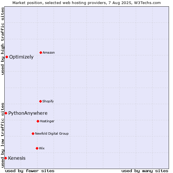 Market position of Optimizely vs. PythonAnywhere vs. Kenesis
