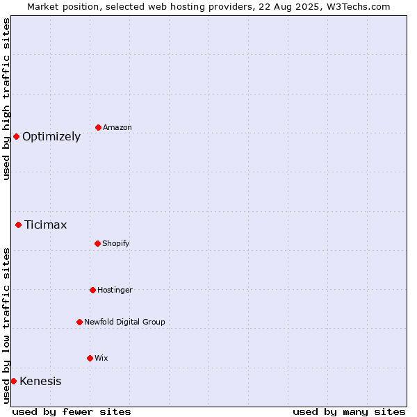 Market position of Ticimax vs. Optimizely vs. Kenesis