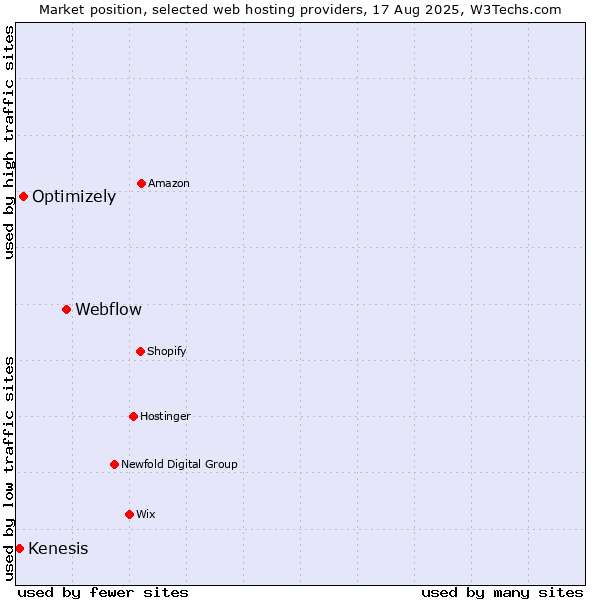 Market position of Webflow vs. Optimizely vs. Kenesis