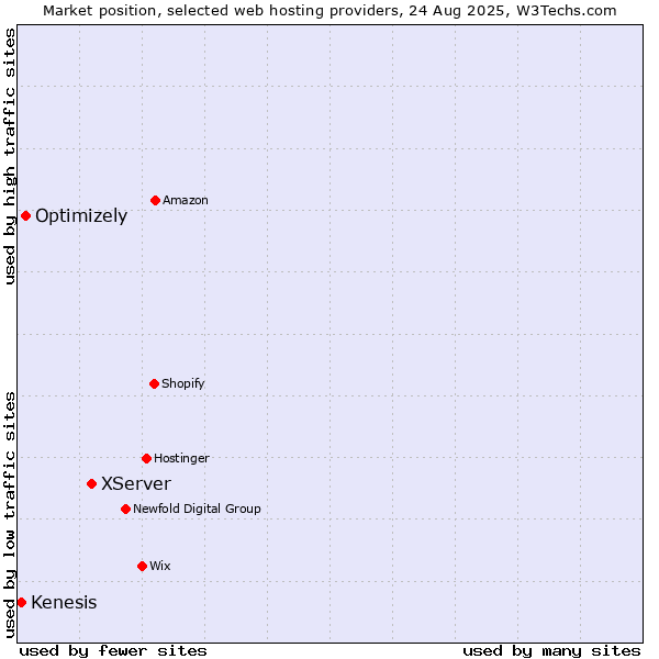 Market position of XServer vs. Optimizely vs. Kenesis