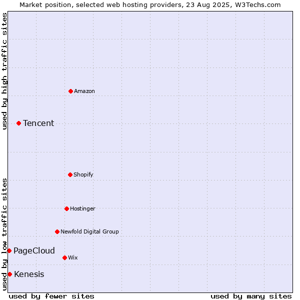 Market position of Tencent vs. Kenesis vs. PageCloud