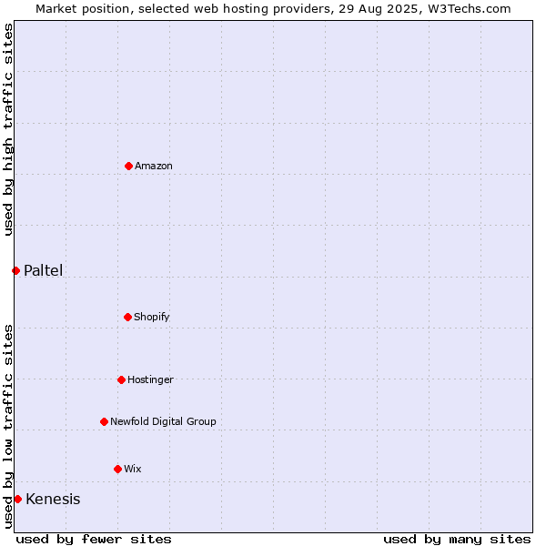 Market position of Kenesis vs. Paltel