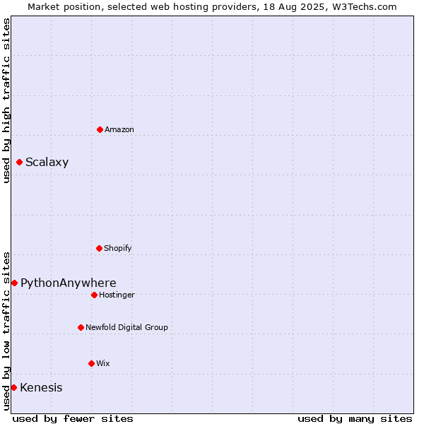Market position of Scalaxy vs. PythonAnywhere vs. Kenesis