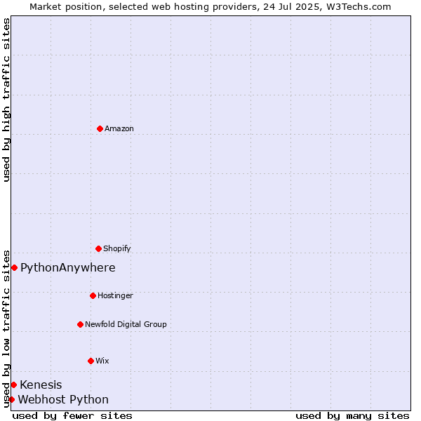 Market position of PythonAnywhere vs. Kenesis vs. Webhost Python