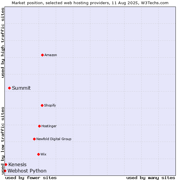 Market position of Summit vs. Kenesis vs. Webhost Python