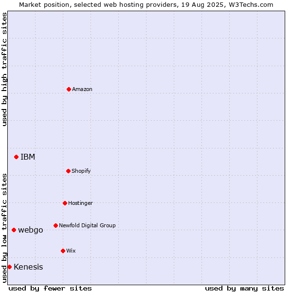Market position of IBM vs. webgo vs. Kenesis