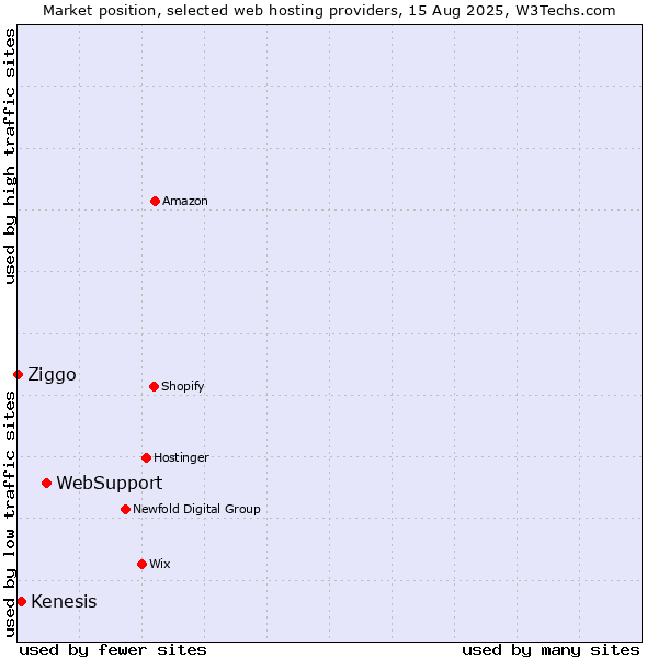 Market position of WebSupport vs. Kenesis vs. Ziggo
