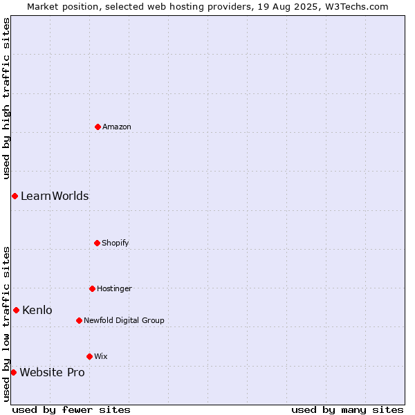 Market position of Kenlo vs. LearnWorlds vs. Website Pro