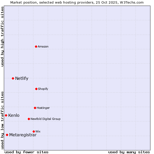 Market position of Netlify vs. Metaregistrar vs. Kenlo