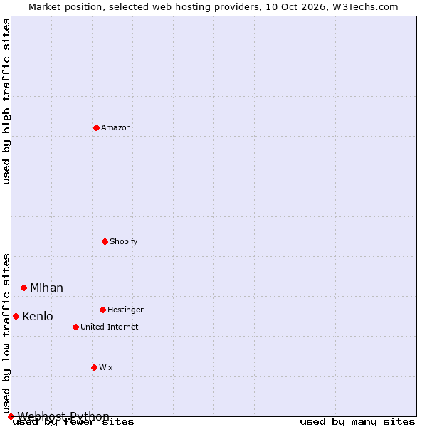 Market position of Mihan vs. Kenlo vs. Webhost Python