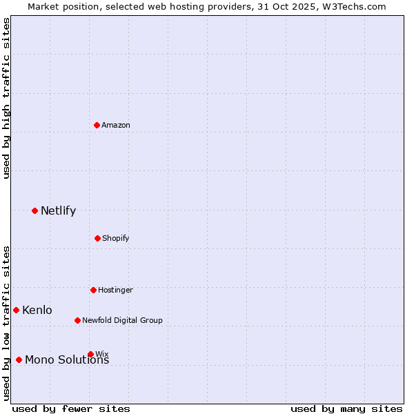 Market position of Netlify vs. Mono Solutions vs. Kenlo
