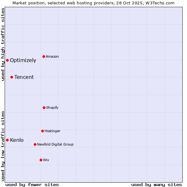 Market position of Tencent vs. Kenlo vs. Optimizely