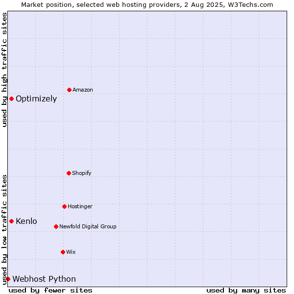 Market position of Kenlo vs. Optimizely vs. Webhost Python