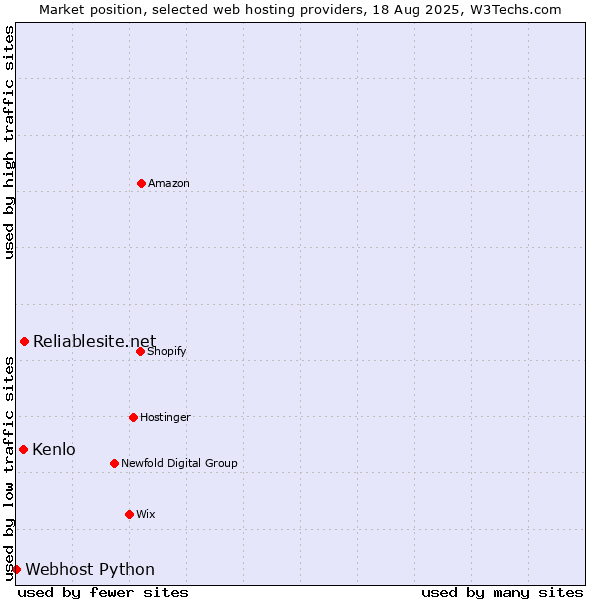 Market position of Reliablesite.net vs. Kenlo vs. Webhost Python